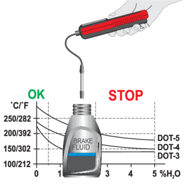 TESTER PŁYNU HAMULCOWEGO Z ELEKTRONICZNYM WYŚWIETLACZEM I ELASTYCZNĄ SONDĄ YT-72985