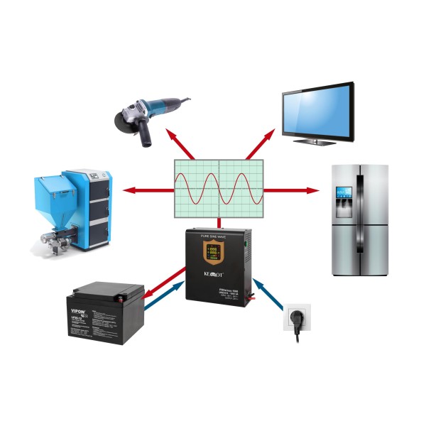 Zasilacz awaryjny naścienny KEMOT PROsinus-1000  przetwornica z czystym przebiegiem sinusoidalnym i funkcją ładowania  12V 230V 1000VA/700W