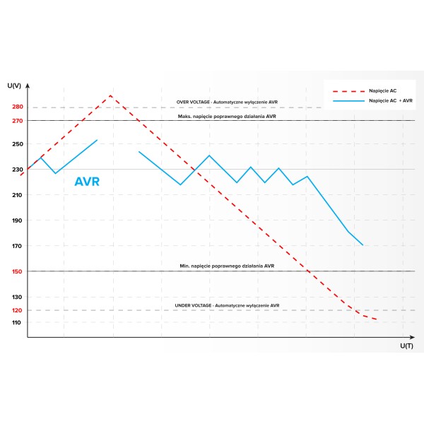 Automatyczny stabilizator napięcia  KEMOT SER-5000-S , precyzja 8%