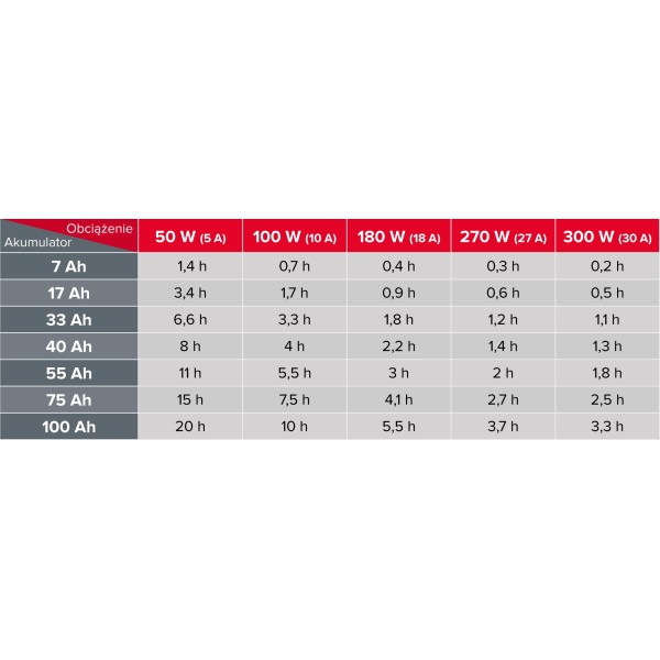 Zasilacz awaryjny Rebel POWER-500-LFP4 - przetwornica z czystym przebiegiem sinusoidalnym i funkcją ładowania  12V 230V 500VA/300W