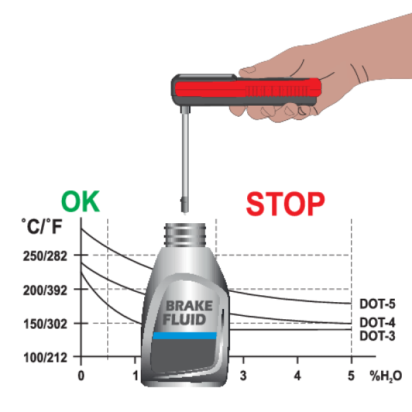 TESTER PŁYNU HAMULCOWEGO YT-72981